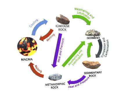 Rock Cycle