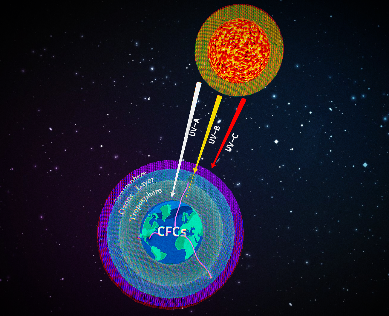 Ozone Layer Depletion