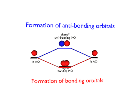 Molecular orbital diagram H2 by Vera4art