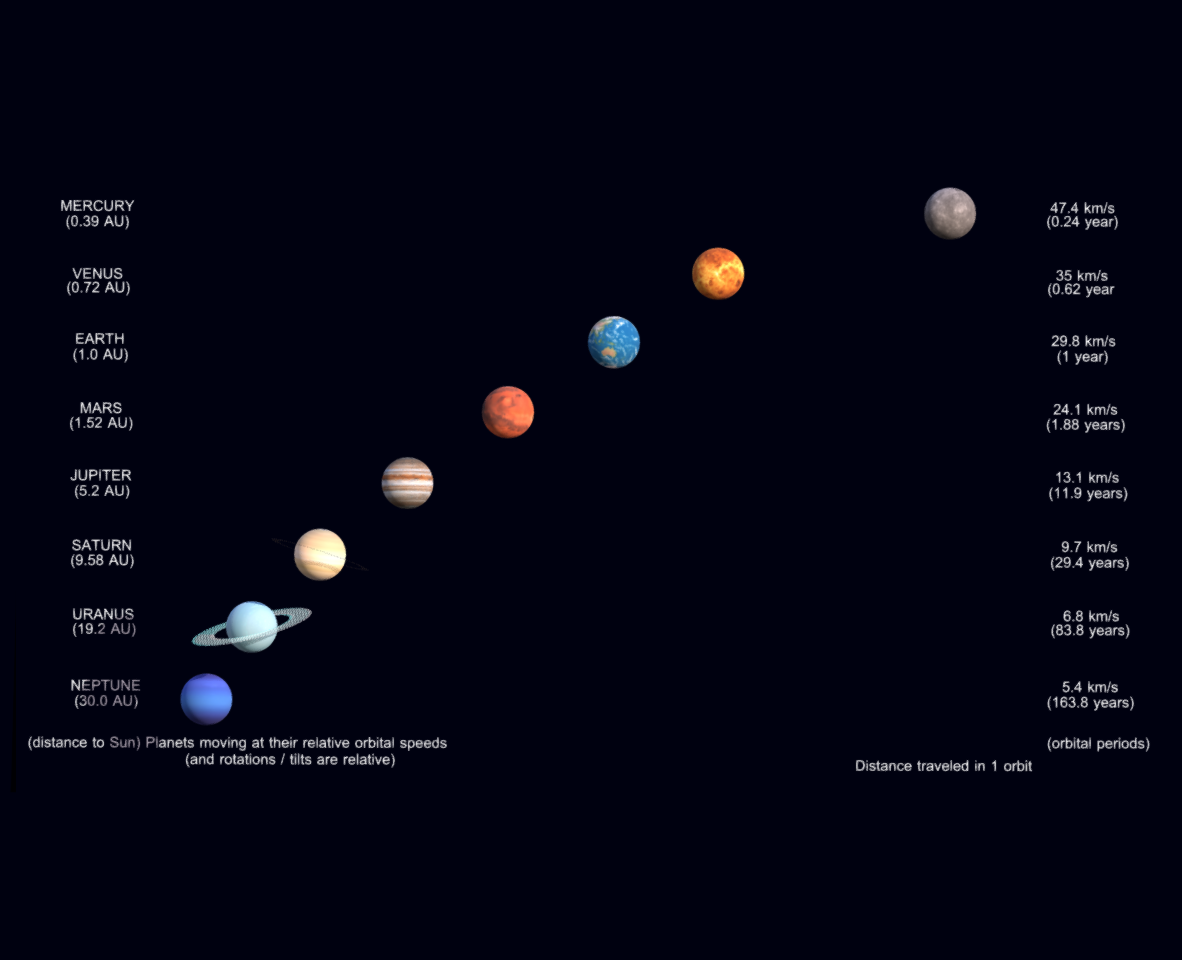 Planets moving at their relative orbital speeds
