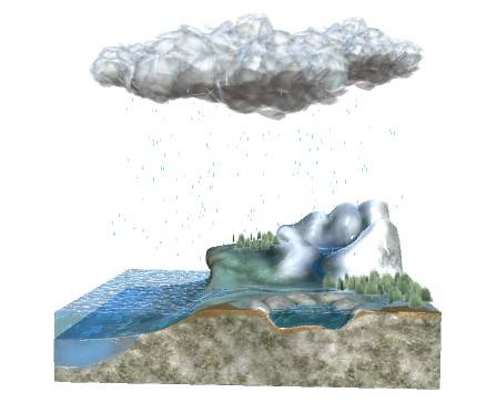 Water (Hydrologic) Cycle