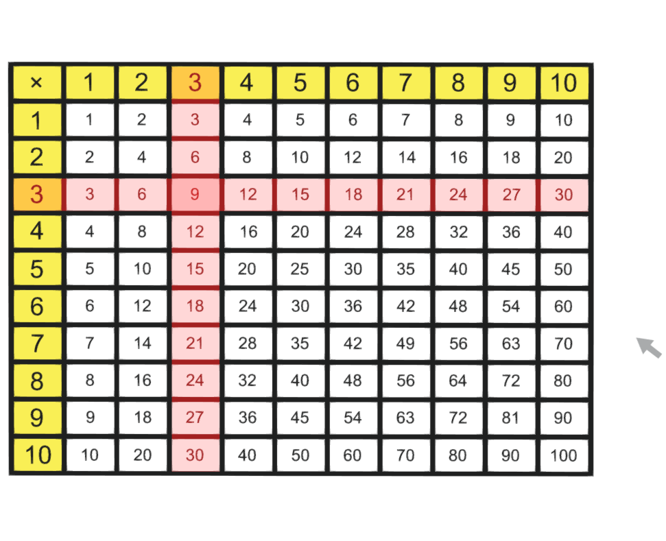 Multiplication table