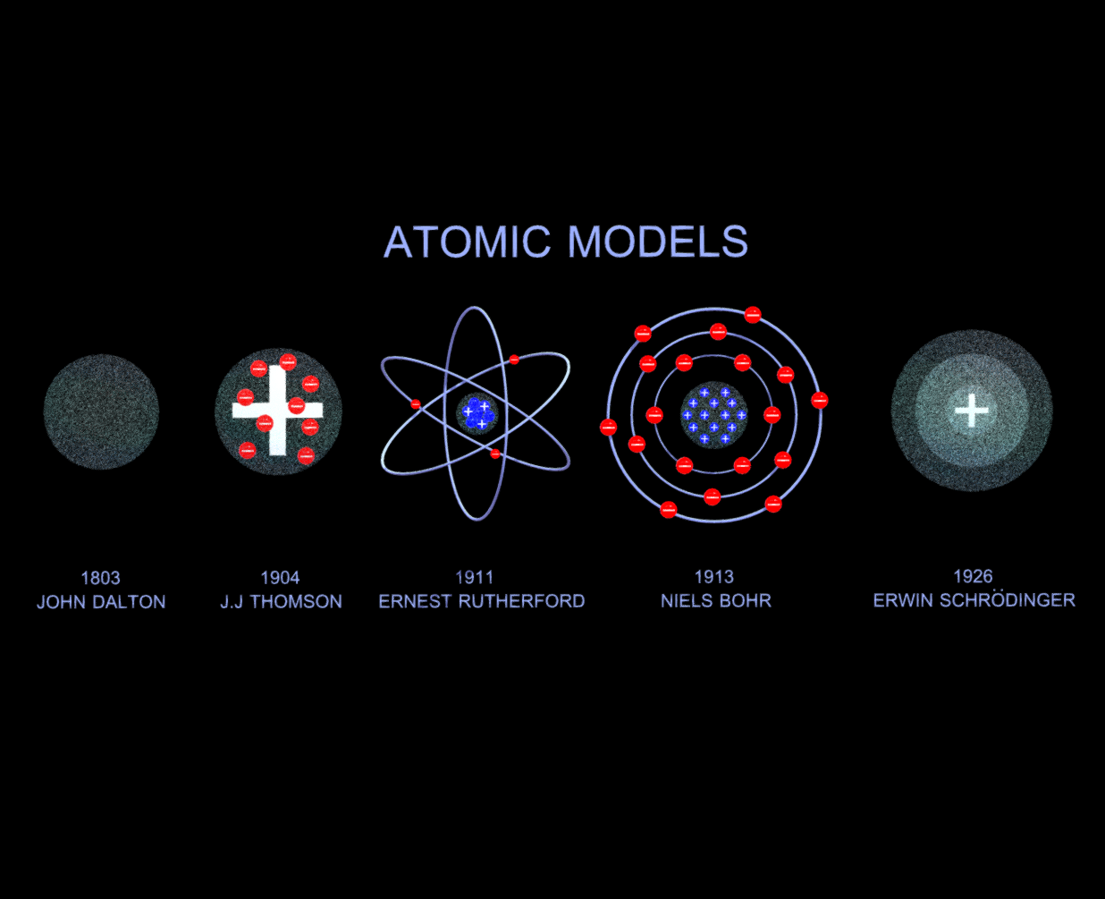 Atomic Models