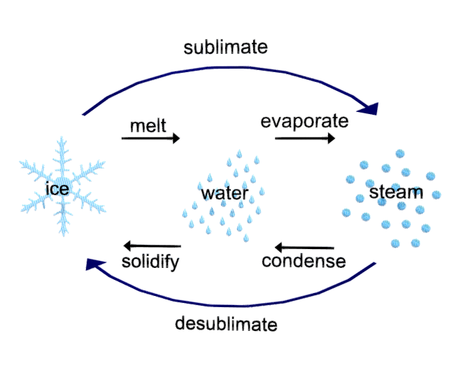Phase transition - Sublimation and Desublimation