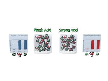 Weak vs Strong acid