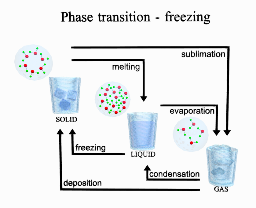 Phase transition - Freezing