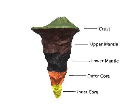 Layers Of The Earth